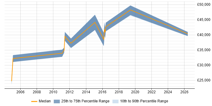 Salary distribution trend for jobs in Chatham citing CRM