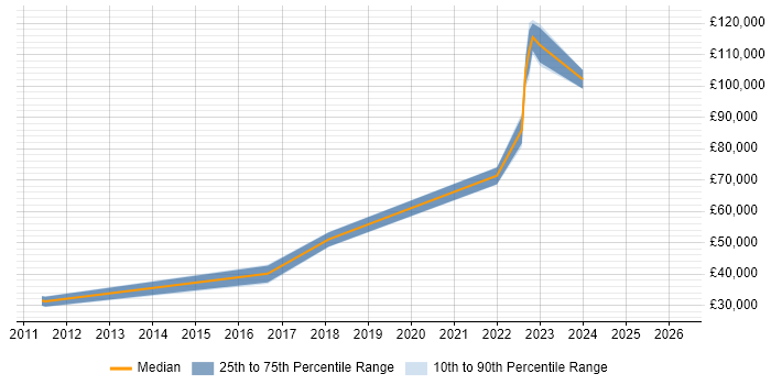 Salary distribution trend for jobs in Chatham citing Customer Experience