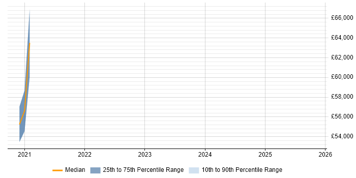 Salary distribution trend for Cybersecurity Analyst job vacancies in Chatham