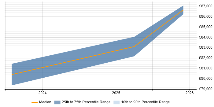 Salary distribution trend for Data Architect job vacancies in Chatham