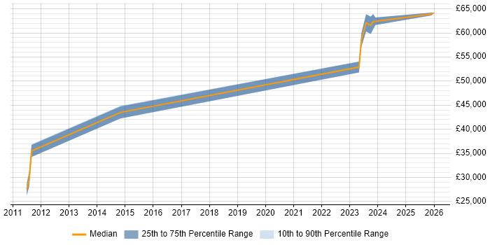 Salary distribution trend for Data Engineer job vacancies in Chatham