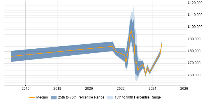 Salary distribution trend for jobs in Chatham citing Data Governance Salary distribution trend for jobs in Chatham citing Data Governance