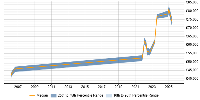Salary distribution trend for jobs in Chatham citing Data Management