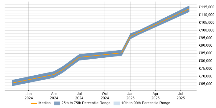 Salary distribution trend for jobs in Chatham citing Data Pipeline
