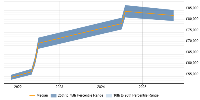 Salary distribution trend for jobs in Chatham citing Data Quality