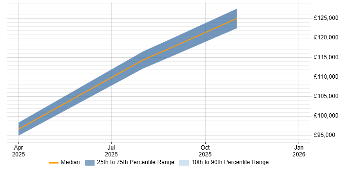 Salary distribution trend for jobs in Chatham citing Data Strategy