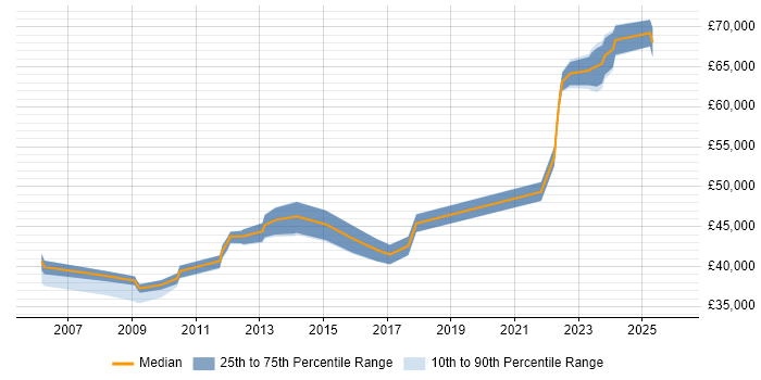 Salary distribution trend for jobs in Chatham citing Data Warehouse