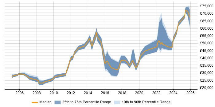 Salary distribution trend for jobs in Chatham citing Degree