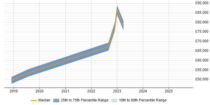 Salary distribution trend for jobs in Chatham citing Dell Salary distribution trend for jobs in Chatham citing Dell