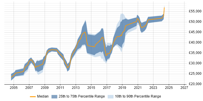 Salary distribution trend for Developer job vacancies in Chatham