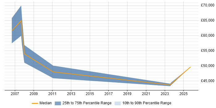 Salary distribution trend for Development Manager job vacancies in Chatham