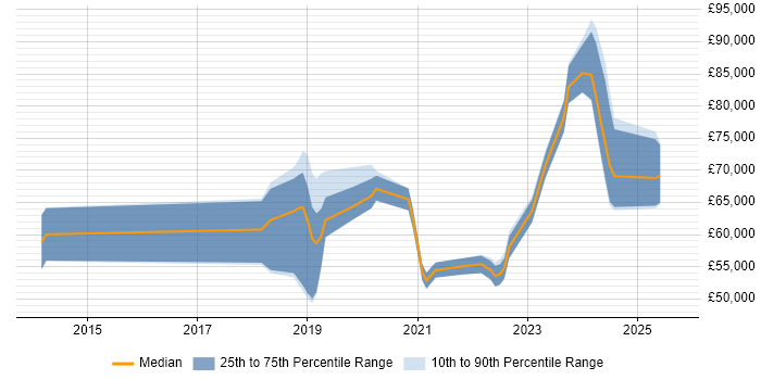Salary distribution trend for jobs in Chatham citing DevOps