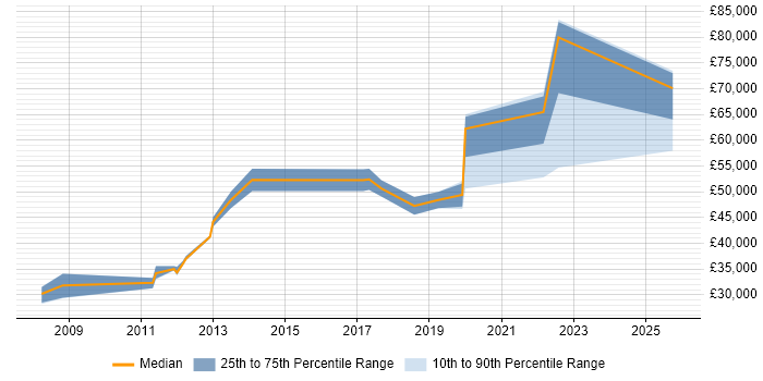 Salary distribution trend for jobs in Chatham citing Disaster Recovery