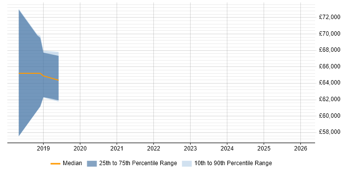 Salary distribution trend for jobs in Chatham citing Docker