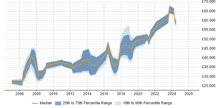 Salary distribution trend for jobs in Chatham citing .NET