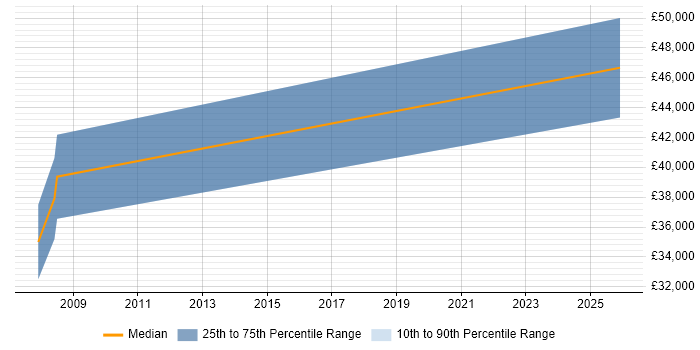 Salary distribution trend for jobs in Chatham citing Electronics