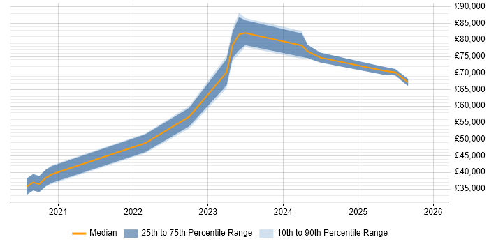 Salary distribution trend for jobs in Chatham citing Entra ID