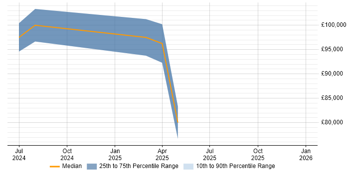 Salary distribution trend for jobs in Chatham citing ER Studio