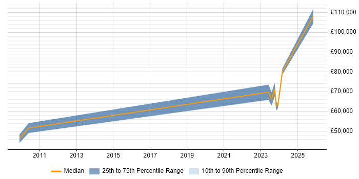 Salary distribution trend for jobs in Chatham citing ETL Development