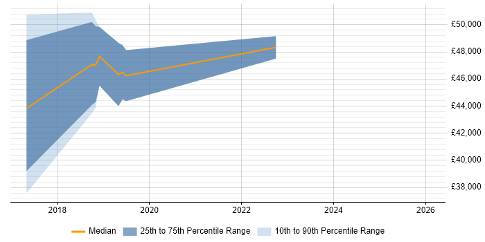 Salary distribution trend for jobs in Chatham citing Full-Stack Development