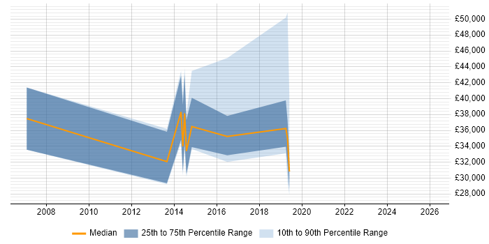 Salary distribution trend for jobs in Chatham citing Games