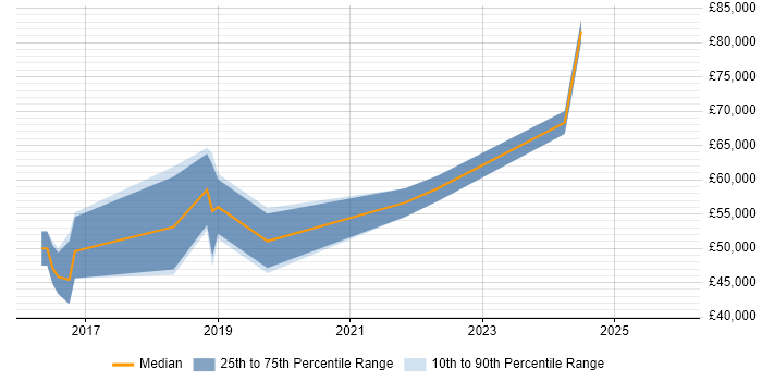 Salary distribution trend for jobs in Chatham citing Git