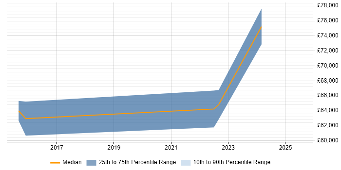 Salary distribution trend for jobs in Chatham citing GRC Salary distribution trend for jobs in Chatham citing GRC