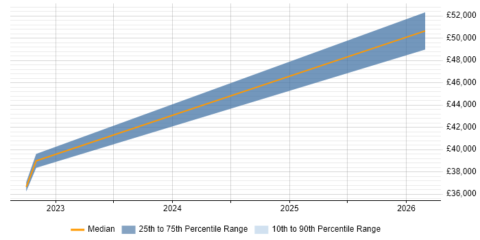 Salary distribution trend for Hardware Engineer job vacancies in Chatham