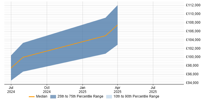 Salary distribution trend for Head of Data Architecture job vacancies in Chatham