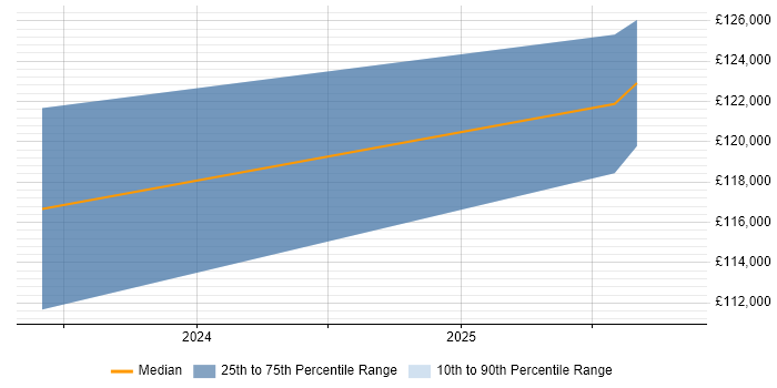 Salary distribution trend for Head of Engineering job vacancies in Chatham