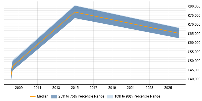 Salary distribution trend for jobs in Chatham citing HND