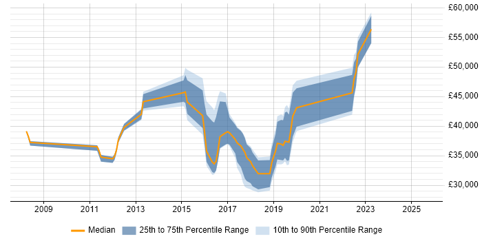 Salary distribution trend for jobs in Chatham citing HP Salary distribution trend for jobs in Chatham citing HP