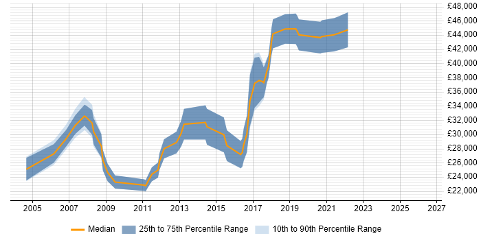 Salary distribution trend for jobs in Chatham citing HTML