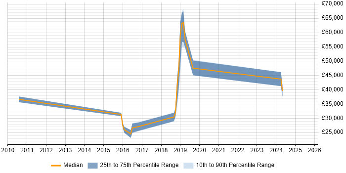 Salary distribution trend for jobs in Chatham citing Hyper-V Salary distribution trend for jobs in Chatham citing Hyper-V