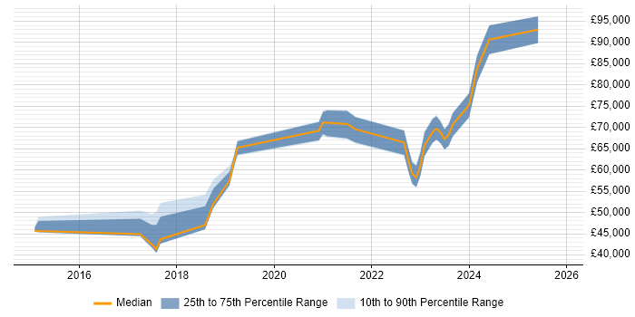 Salary distribution trend for jobs in Chatham citing Incident Response