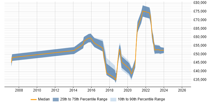 Salary distribution trend for jobs in Chatham citing Information Security