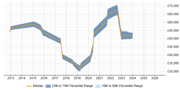 Salary distribution trend for jobs in Chatham citing ISO/IEC 27001