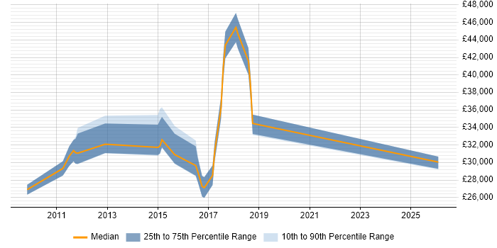 Salary distribution trend for IT Analyst job vacancies in Chatham