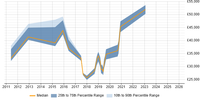 Salary distribution trend for IT Engineer job vacancies in Chatham