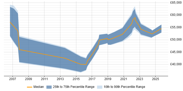 Salary distribution trend for IT Manager job vacancies in Chatham Salary distribution trend for IT Manager job vacancies in Chatham