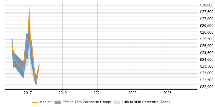 Salary distribution trend for IT Technician job vacancies in Chatham
