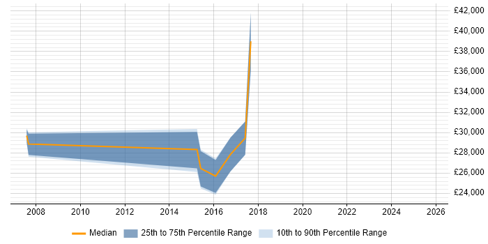 Salary distribution trend for Junior Analyst job vacancies in Chatham