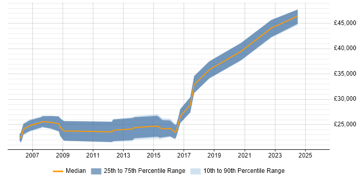 Salary distribution trend for Junior job vacancies in Chatham