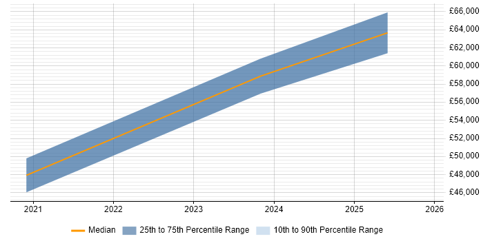 Salary distribution trend for jobs in Chatham citing Legacy Applications