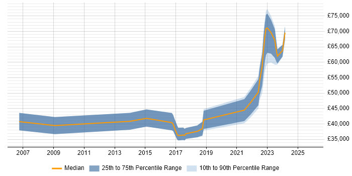 Salary distribution trend for jobs in Chatham citing Legal