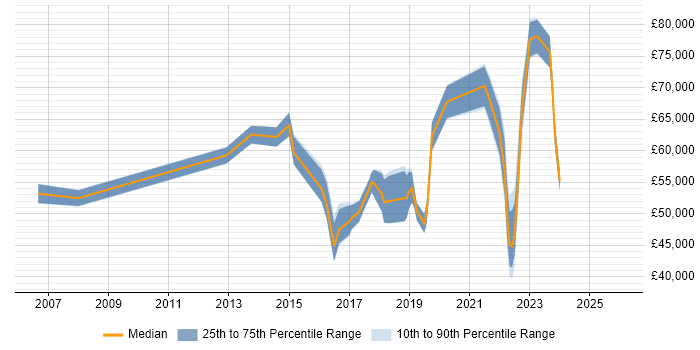 Salary distribution trend for jobs in Chatham citing Line Management