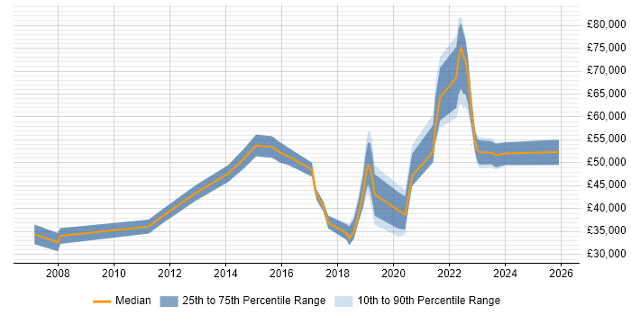 Salary distribution trend for jobs in Chatham citing Management Information System