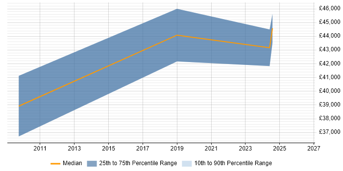 Salary distribution trend for jobs in Chatham citing Manufacturing