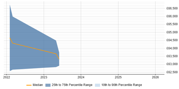 Salary distribution trend for jobs in Chatham citing Master Data Management
