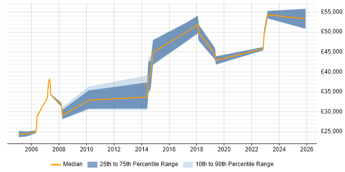 Salary distribution trend for jobs in Chatham citing Mathematics